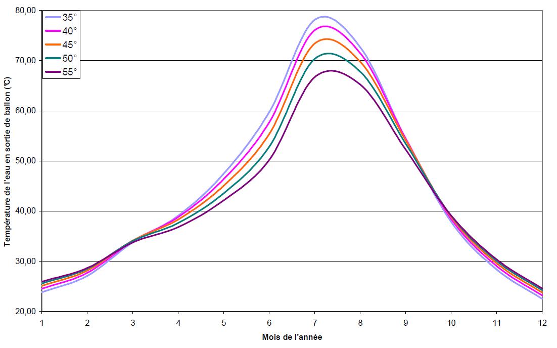 Evolution de la température de l’eau chaude sanitaire en sortie du ballon d’une installation solaire à thermosiphon en France (Nice), tout-au-long de l’année, pour différentes inclinaisons du capteur solaire.