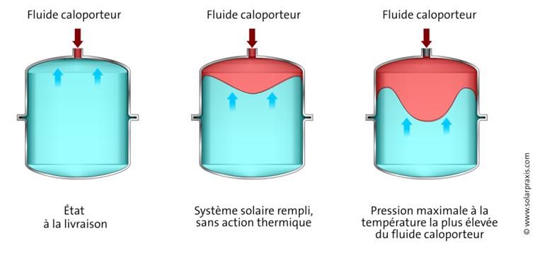 Calcul vase d'expansion solaire