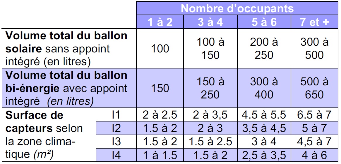 Fourchettes de dimensionnement pour les volumes de ballons et les surfaces de capteurs correspondant à une consommation moyenne journalière par personne de 33 litres à 50°C, avec un taux de couverture compris entre 50 et 70 % Fourchettes de dimensionnement pour les volumes de ballons et les surfaces de capteurs correspondant à une consommation moyenne journalière par personne de 33 litres à 50°C, avec un taux de couverture compris entre 50 et 70 %