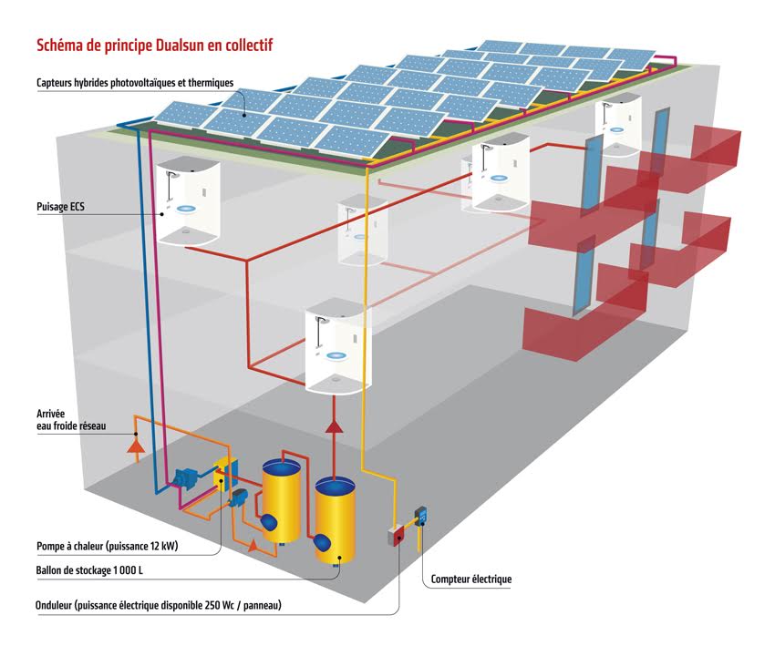 Le solaire hybride, ça chauffe! Le solaire hybride, ça chauffe!